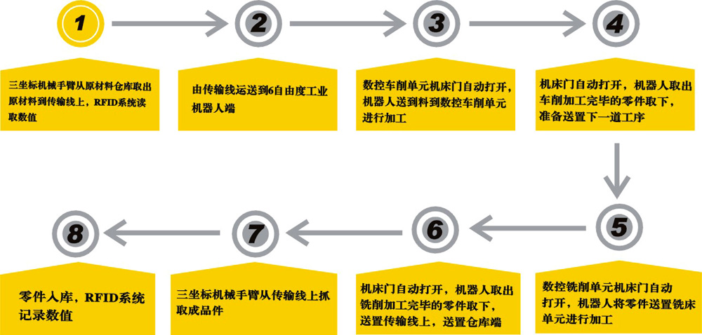 小型工業(yè)4.0智能制造生產(chǎn)線教學平臺工作流程圖